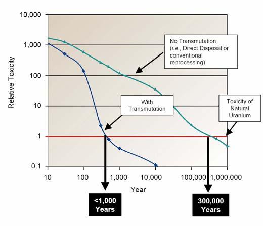 Az ábrán a könnyűvizes hasadási reaktorokban (LWR), a fúzió és az energiaerősítő rendszerekben keletkező radioaktív hulladékok radiotoxicitását mutatjuk be az idő függvényében.