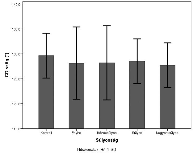 A collodiaphysealis szög vizsgálata gerincferdülés esetén, háromdimenziós képalkotás segítségével 2. ábra CD szög értékek a súlyossági csoportok függvényében (átlag±s.d.) *: szignifikáns különbség (p<0,05) 3.