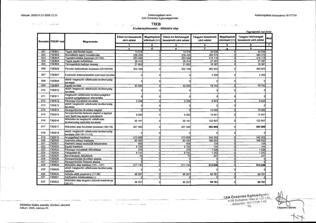 Időszak: 2008.01.01-2008.12.31. AdatszolgáItató neve: AXA Önkéntes Egészségpénztár Adatszolgáltató törzsszáma: 18177734 73EB Eredménykimutatás - Működési alap :< NaJ!V.I'áJ!