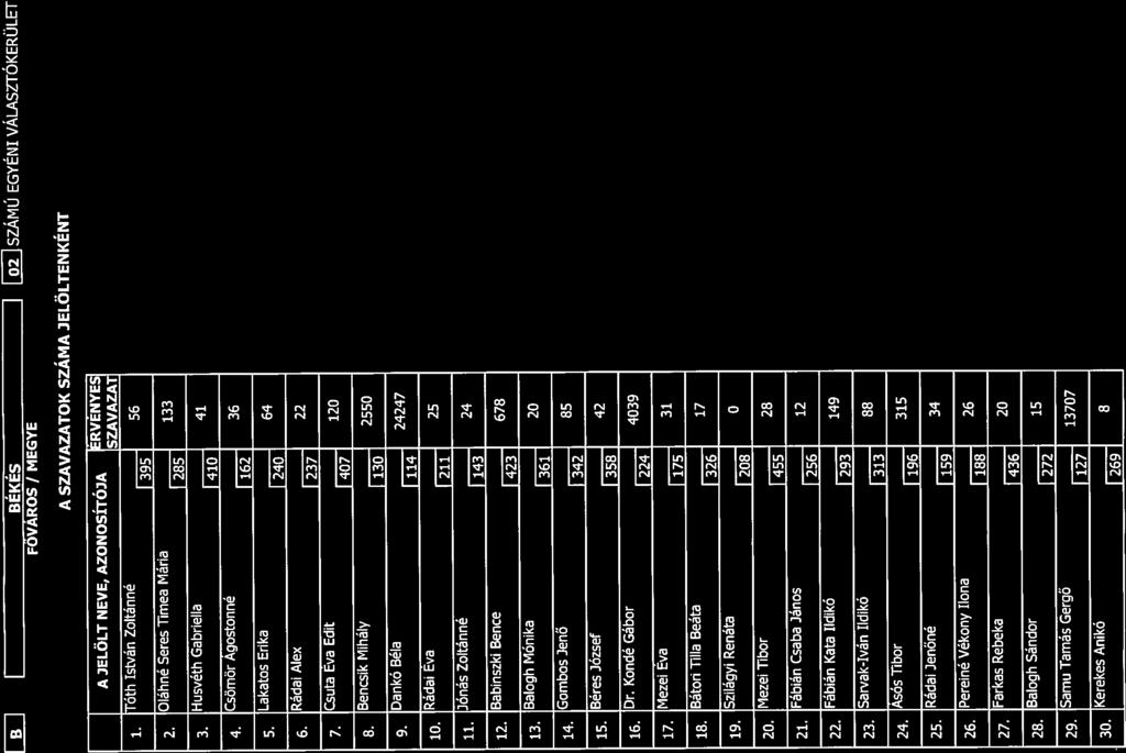 395 133 41 36 akatos Ehka BÉKÉS [jj SZÁMÚ EGYÉN VÁLAS1FÓKEROLEF FŐVÁROS MEGYE A SZAVAZATOK SZÁMA JELÖLTEN KÉNT A JELÖLT NEVE, AZONOSÍTÓ» :RVÉNYES :: róth stván Zoltánné SZAVAZAT Oláhné Seres Timea