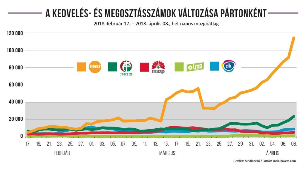 5. ábra 3.1. A húsvéti ünnepek alatt is aktív maradt a Fidesz A kampányidőszak elejét leszámítva végig a Fidesz érte el a legtöbb kedvelés- és megosztásszámot (6. ábra).