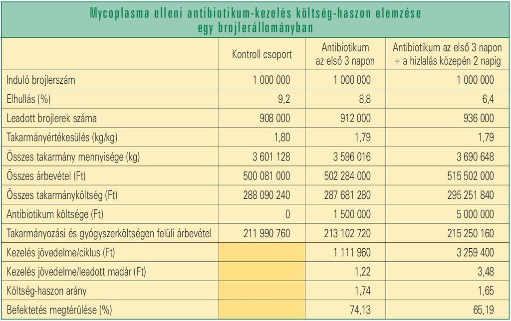 gyógykezelés költségét figyelmen kívül hagyó egyszerűsített számításoknál 80 Ft/kg takarmány- és 250 Ft/kg felvásárlási árral számoltam.