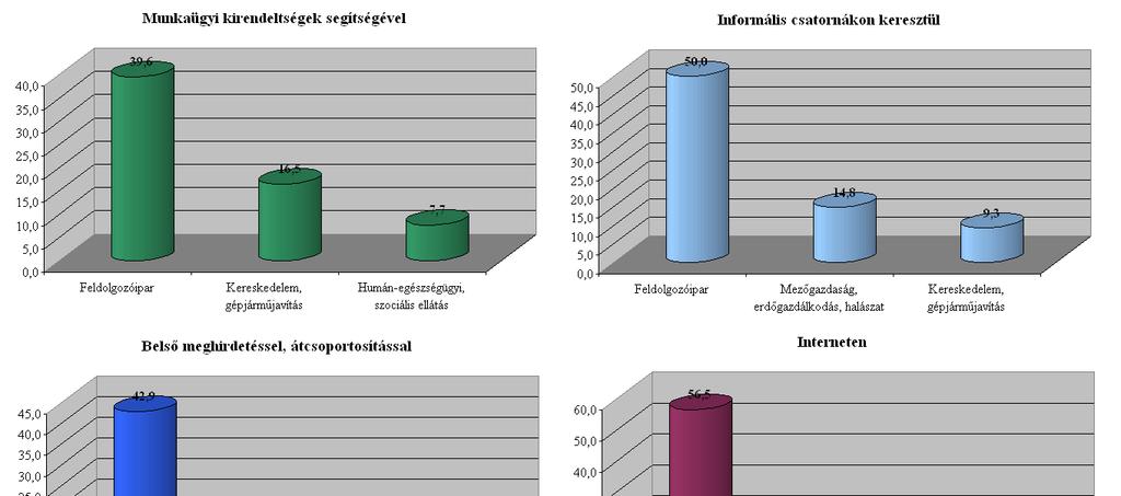 5. A felmérés főbb megállapításai A mintában szereplő gazdasági szervezetek adatai szerint, a felmérést követő negyedévben,5%-kal, egy éven belül pedig 6,%-kal növekedhet a foglalkoztatottak száma.