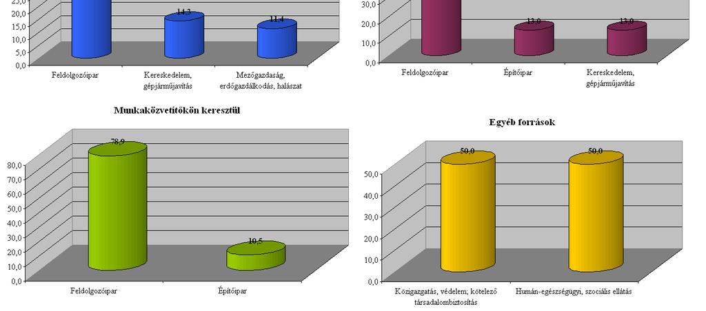 Az előttünk álló 12 hónapban a foglalkoztattak számának emelkedésével a megkérdezett vállalkozások 45,5%-a, csökkenésével 18,6%-a és változatlan létszámra az érintettek 35,9%- a számít.