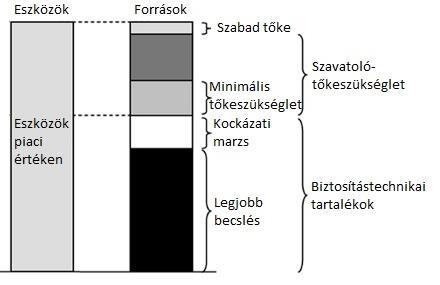 A. Szolvencia II mérleg Az új szabályozás a biztosítástechnikai tartalékok nagyobb harmonizációjára is figyelmet fordít a források értékelésénél.