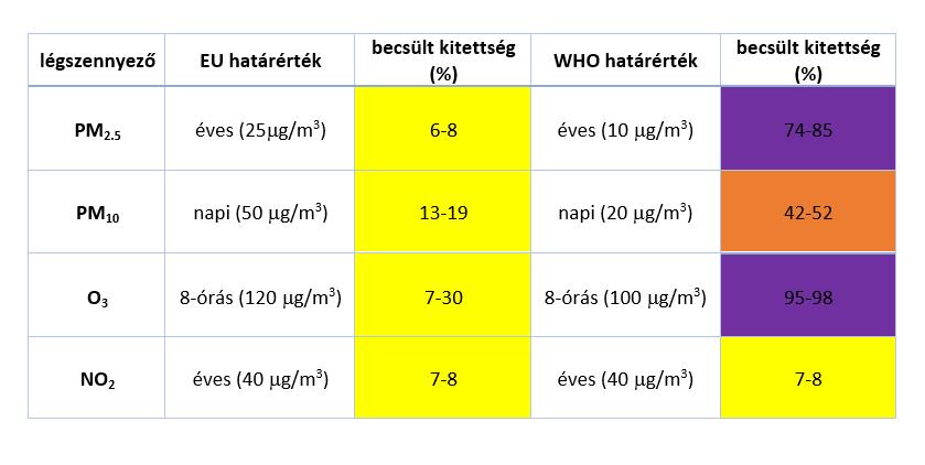 Városi lakosság érintettsége légszennyező