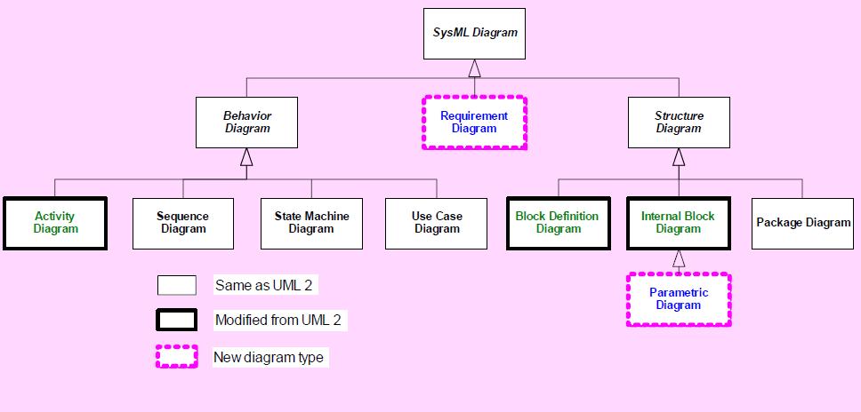 Félformális követelményspecifikáció: SysML Systems Modeling Language UML részhalmaz