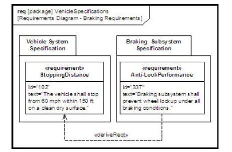 Requirement diagram