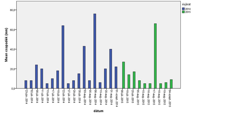 26. ábra Az 5 mm-t meghaladó csapadékos napok 2014-ben és 2015-ben (Soroksár, 2014, 2015) 5.3.2. A gyümölcsök belső paraméterei A gyümölcsök húskeménysége, szárazanyag tartalma, titrálható savtartalma, a fajták és az évjárat, valamint ezek interakciói hatása szignifikáns.