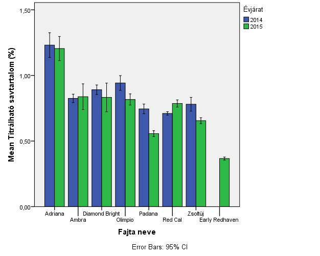 32. ábra Őszibarackfajták átlagos titrálható savtartalma két évben (Soroksár, 2014, 2015) A fajták egyes gyümölcseinek titrálható savtartalma 0,47 és 1,43 % közé esett.