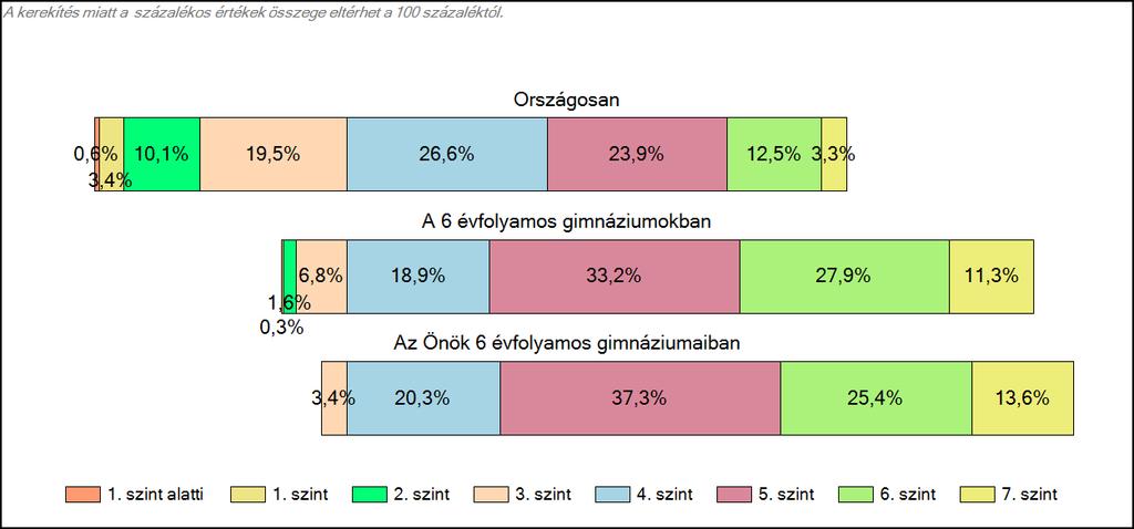 1c Képességeloszlás Az országos eloszlás, valamint a tanulók eredményei a 6 évfolyamos gimnáziumokban és az Önök 6