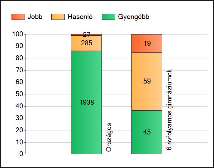 1a Átlageredmények Az intézmények átlageredményeinek összehasonlítása Szövegértés A szignifikánsan jobban, hasonlóan, illetve gyengébben teljesítő intézmények száma és aránya (%) A tanulók