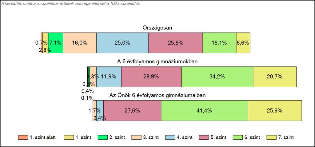 évfolyamos gimnáziumaiban Szövegértés A tanulók