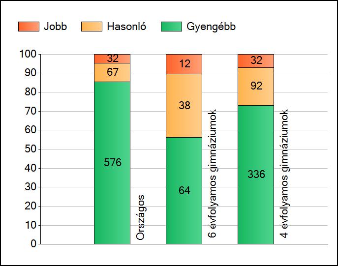 1a Átlageredmények Az intézmények átlageredményeinek összehasonlítása Matematika A szignifikánsan jobban, hasonlóan, illetve gyengébben teljesítő intézmények száma és aránya (%) A tanulók