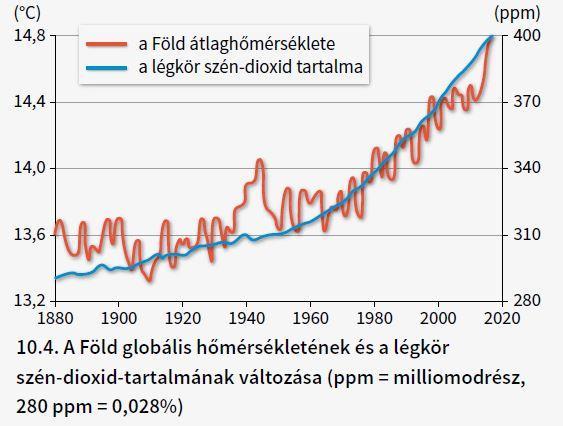 Hőmérséklet változás- felmelegedés A napjainkban tapasztalható felmelegedés oka a Föld légkörében jelentkező üvegházhatás erősödése, amit az üvegházhatású gázok koncentrációjának növekedése okoz.