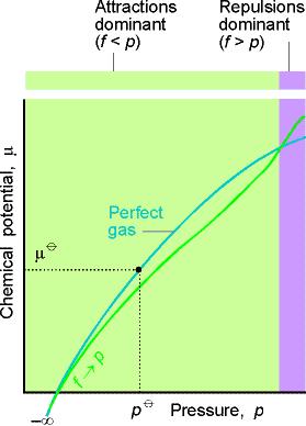 II. REÁLIS GÁZOK KÉMII izoyos termodiamikai összefüggések gyakra em teljesülek a mért -értékekkel. Pl. a + C + D gázfázisú reakcióba a K = C D /( ) egyesúlyi álladó em ugyaayi külöböző yomásoko.