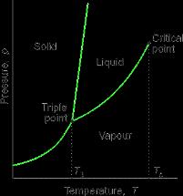 Sík részek: csak egy-egy fázis stabilis Voalak (fázishatárok): két-két fázis stabilis, egymással egyesúlyba vaak. Hármasot ( 3 ): három fázis stabilis egyesúlyba.