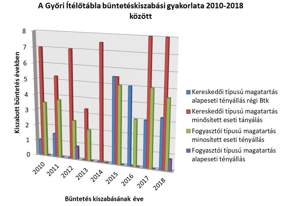 4. ábra: A Győri Ítélőtábla büntetéskiszabási gyakorlata 2010-2018 között 26 Annak ellenére, hogy súlyosodott a büntetéskiszabási gyakorlat, még mindig inkább a büntetési tételkeret alsó határához