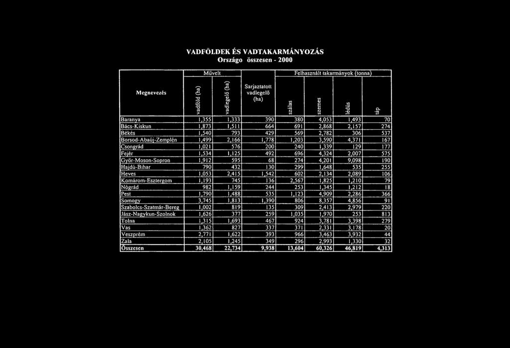 499 2166 1.778 1.203 3590 4371 167 Csongrád 1.