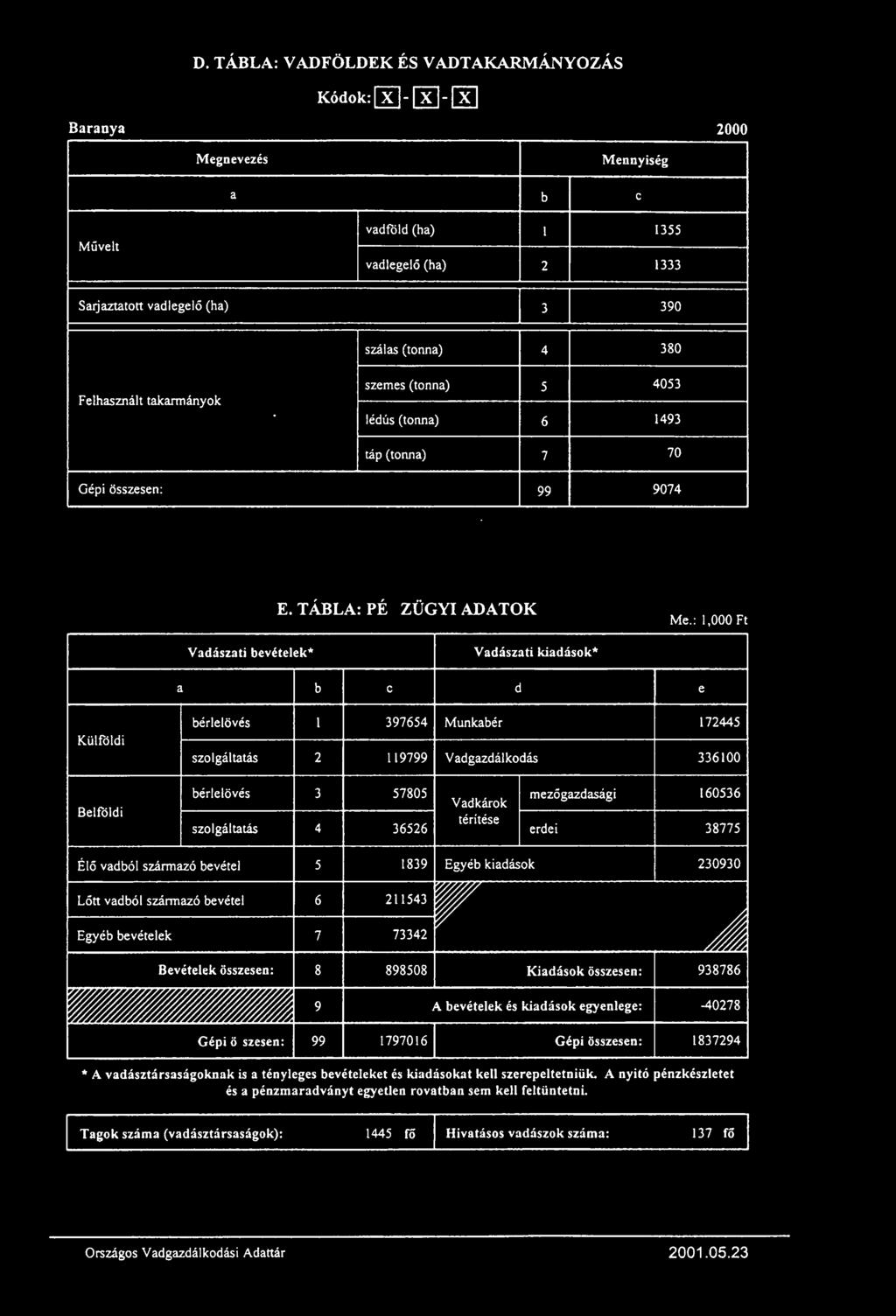 D.TÁBLA:VADFÖLDEKÉSVADTA~ÁNYOZÁS Kódok: [Kl- [Kl- [Kl Baranya 2000 Megnevezés Mennyiség a b c Művelt vadfóld (ha) I 1355 vadlegelő (ha) 2 1333 Sarjaztatott vadlegelő (ha) 3 390 szálas (tonna) 4 380