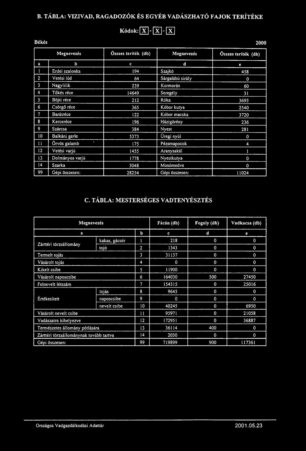 B. TÁBLA: VIZIVAD, RAGADOZÓK ÉS EGYÉB VADÁSZHATÓ FAJOK TERÍTÉ KE Kódok: 00-00- 00 Békés 2000 Megnevezés Összes teríték (db) Megnevezés Összes teríték (db) l Erdei szalonka 194 Szajkó 458 2 Vetési lúd