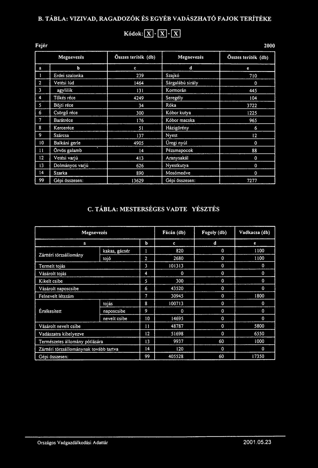 B. TÁBLA: VIZIVAD, RAGADOZÓK ÉS EGYÉB VADÁSZHATÓ FAJOK TERÍTÉKE Kódok: [KJ- [KJ - [KJ Fejér 2000 Megnevezés Összes teríték (db) Megnevezés Összes teríték (db) 1 Erdei szalonka 239 Szajkó 710 2 Vetési