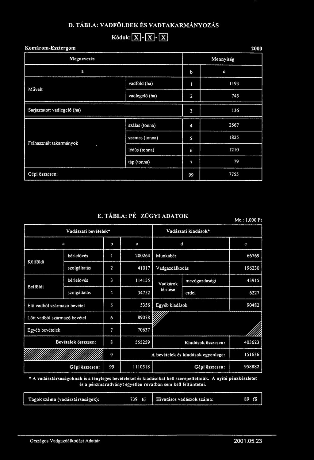 D.TÁBLA:VADFÖLDEKÉSVADTA~YOZÁS Kódok:~-~-~ Komárom-Esztergom 2000 Megnevezés Mennyiség a b c Művelt vadföld (ha) I 1193 vadlegelő (ha) 2 745 Sarjaztatott vadlegelő (ha) 3 136 szálas (tonna) 4 2567