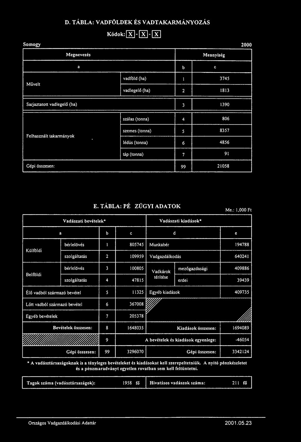 D.TÁBLA:VADFÖLDEKÉSVADT~~OZÁS Kódok:[K]- 00- CR] Somogy 2000 Megnevezés Mennyiség a b c Művelt vadföld (ha) I 3745 vadlegelő (ha) 2 1813 Sarjaztatott vadlegelő (ha) 3 1390 szálas (tonna) 4 806