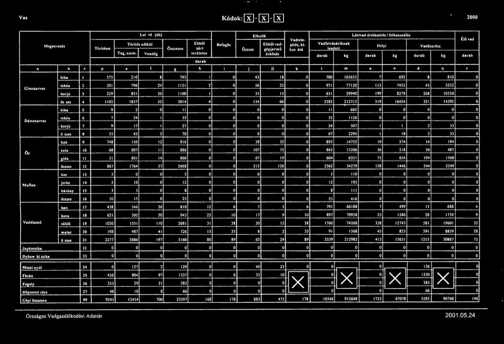 Vas Kódok: [RJ - [RJ- [KJ 2000 Gímszarvas Dámszarvas OZ Munon Megnevezés Lelllvh (db) Elhullb Löttvad értékesítési relbasználás V.