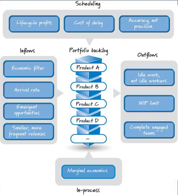 PMO/portfolió