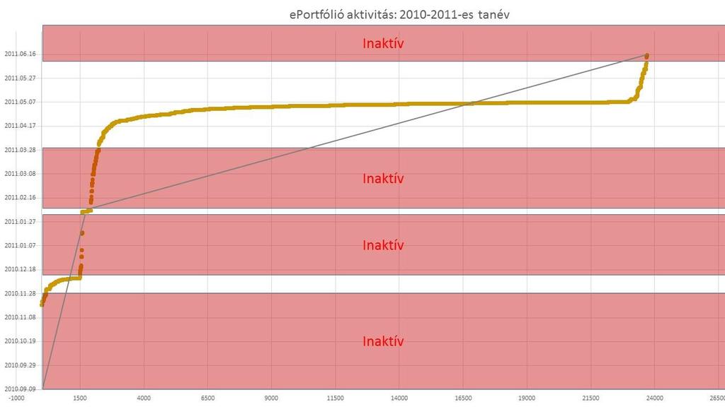 tárhelyére. A portfólió funkciója kimerült a félévente kétszeri, online feladatbeküldés támogatásában. 5.6.1.2. eportfólió aktivitás: 2010-2011-es tanév 25.