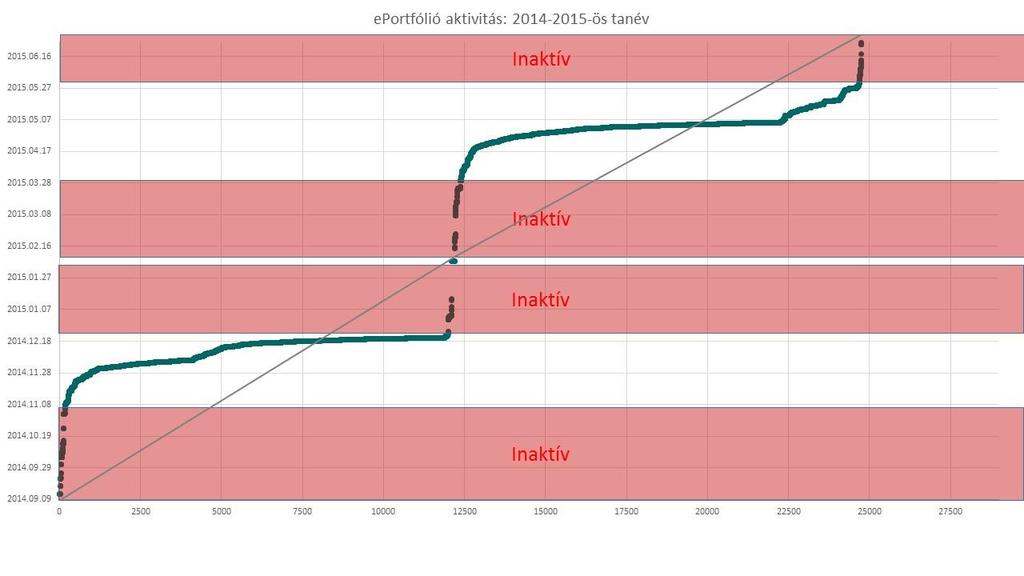 eportfólió aktivitás: 2013-2014-es tanév 9,5% 41,9% 48,6% Nincs feltöltés 1% alatt 1% felett 36.