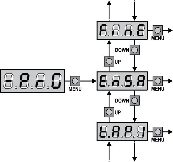 11 - A VEZÉRLŐEGYSÉG BEÁLLÍTÁSA A vezérlőegység idejének és a funkcióinak programozására egy speciális konfigurációs menüben kerül sor, amelyet a kijelző alatt lévő DOWN,