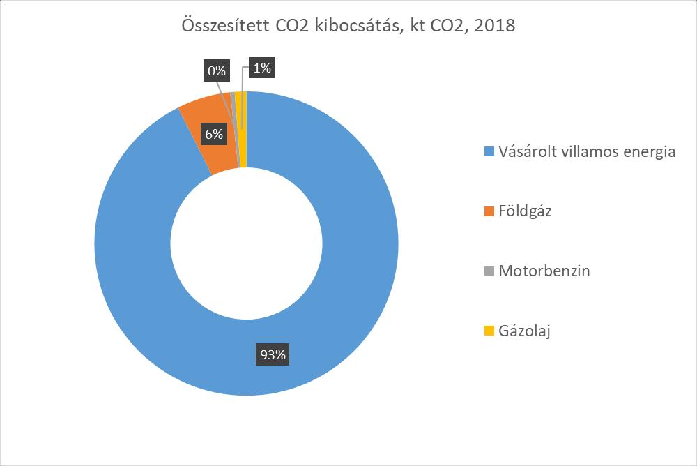 3 CO 2 felhasználás A CO2 felhasználás energiahordozónkénti megoszlását az alábbi ábra mutatja be: 10.