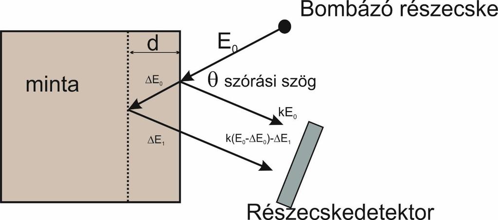 5. ábra RBS módszer sematikus rajza Az RBS módszer sematikus rajza az 5. ábrán látható a felületről és a d mélységből visszaszórt bombázó részecskék kinematikájának szemléltetésével. 6.