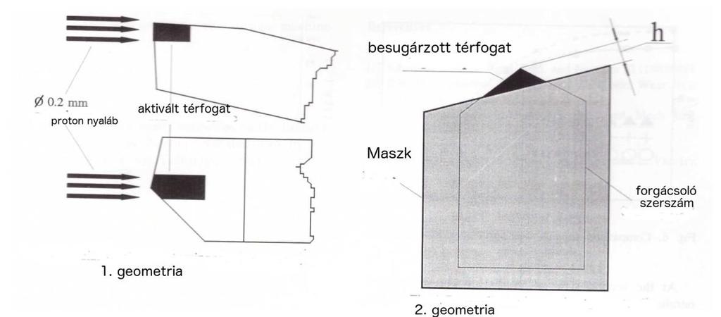 47. ábra Koptatóasztal a besugárzott mintával és a segédberendezésekkel A forgácsoló szerszámok besugárzására kétféle geometriát használtam.