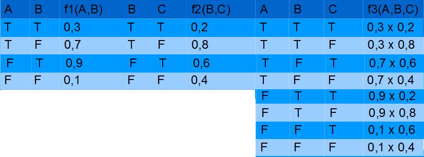 f(x1,..., Xj, Y1,...,Y k, Z1,...,Z l) = f1(x1,.