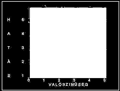 végrehajtását befolyásoló kockázatok felmérése,