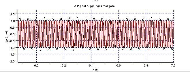 A keményebb rugó nem felel meg, mert az alapjárati fordulatszámon nagyobb a