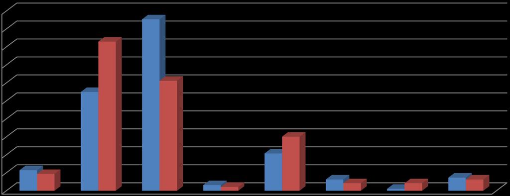 Szülők legmagasabb iskolai végzettsége a mintába került szakiskolákban (%) 50,0 47,7 45,0 40,0 41,5 Apa Anya 35,0 30,0 27,5 30,6 25,0 20,0 15,0 10,0 5,0 0,0 5,7 4,7 Nincs bef. ált. isk. végzettség Befejezett ált.