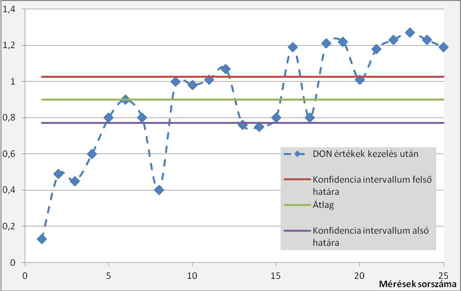Kecskésné Nagy E Sembery P. Az 3-4. ábrákon a mért adatokat, ezek átlagát és az átlag köré számított konfidencia-sávokat mutatjuk be. 3.ábra.