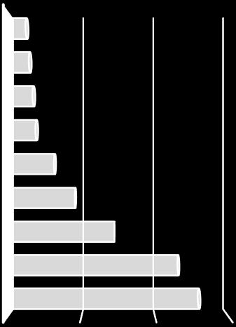 ISKOLAI VÉGZETTSÉG szempontjából megyénkben az álláskeresők nagy része, 60,5%-a középfokú, 10,1%-a felsőfokú végzettséggel rendelkezik, 29,4% pedig legfeljebb az általános iskolát fejezte be.