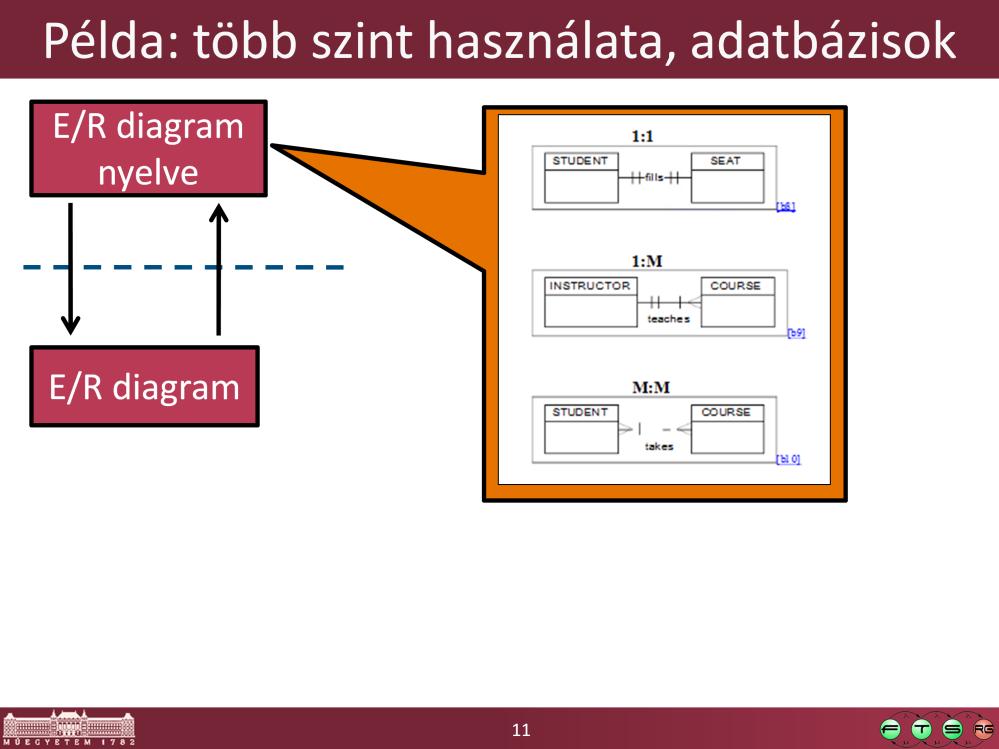 (Ez itt még nem az E/R diagram modellezési nyelv pontos