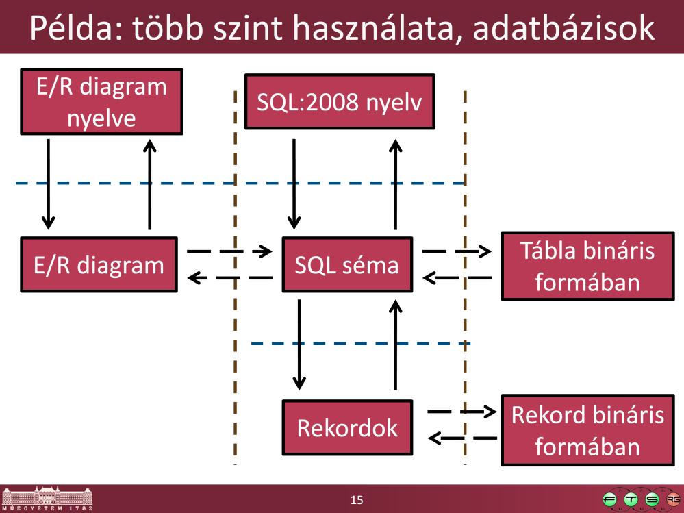 - E/R diagram: entitások, attribútumaik és kapcsolataik - SQL séma: egy CREATE TABLE utasítás már konkrétabb ennél, ott benne vannak a konkrét adattípusok, elsődleges és idegen kulcsok explicite