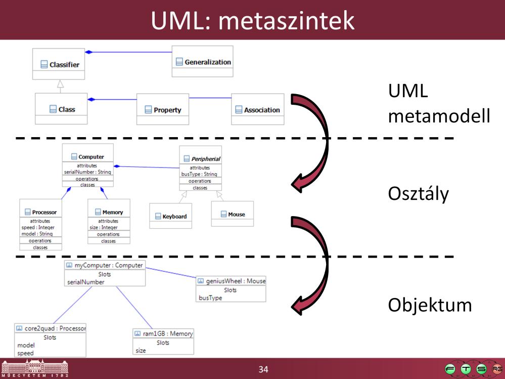 Az UML metamodell adja meg pl., hogy egy osztálydiagramon milyen elemeket használhatunk, mit jelent pontosan az öröklés, stb.