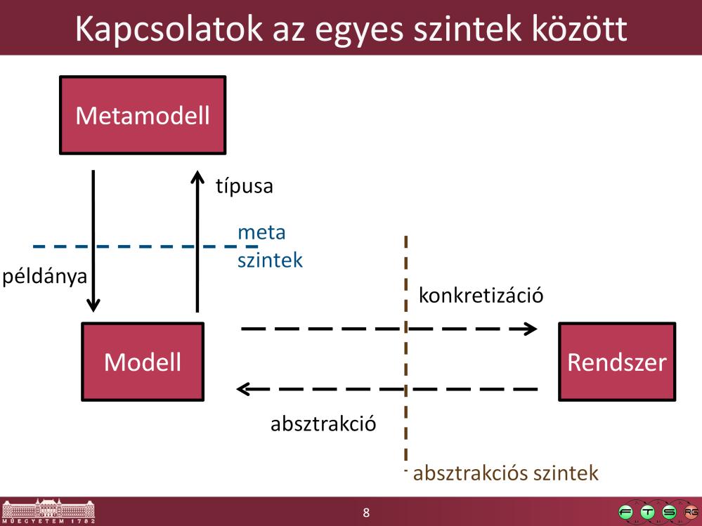 Mindkét irány állhat több, mint két szintből: - Absztrakciós szintek: több, különböző részletességű modellt építhetünk, az absztrakciós szintek között lépkedve mindig