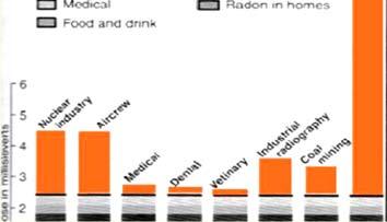 Különböző foglalkozásokkal járó relatív dózisterhelés egyéb bányász Dozismérés foglalkozási radioaktív por orvosi alkalmazás étel, ital