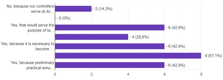 A harmadik lehetséges választ a magyar és bolgár irányítók preferálták, 42,9% -ban gondolták úgy, hogy egy nemzetközi gyakorlat előtti felkészülést is szolgálhatja a tanfolyam, ami általában hasonló