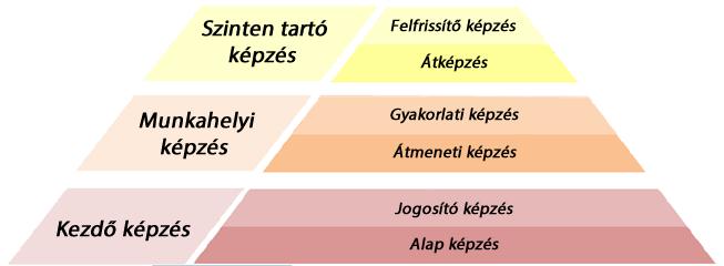 vagy átmeneti képzés 183 és, mely során a munkavégzéshez szükséges specifikus tudást, eljárások és technikai berendezések, rendszerek ismeretét és a műveletek begyakorlását szimulációs környezetben