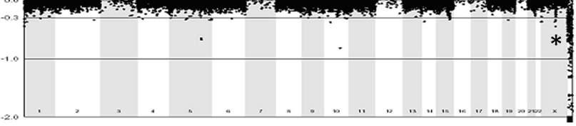 egyszeri hibridizációval történő megállapítását (3. ábra). 3. Ábra: Egy papilláris veserák BAC-array vizsgálata.